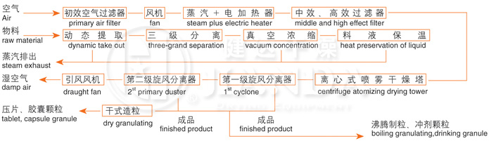 ZLPG系列中藥浸膏噴霧干燥機(jī)器 結(jié)構(gòu)示意圖 ZLPG系列中藥浸膏噴霧干燥機(jī)器 結(jié)構(gòu)示意圖