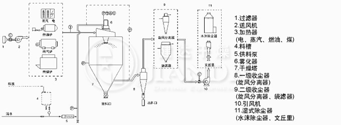 LPG系列高速離心噴霧干燥機工業(yè)流程圖 LPG系列高速離心噴霧干燥機工業(yè)流程圖
