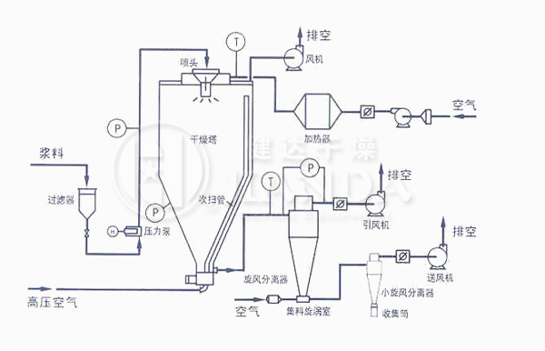 ZLPG系列中藥浸膏噴霧干燥機(jī)器流程示意圖 ZLPG系列中藥浸膏噴霧干燥機(jī)器流程示意圖