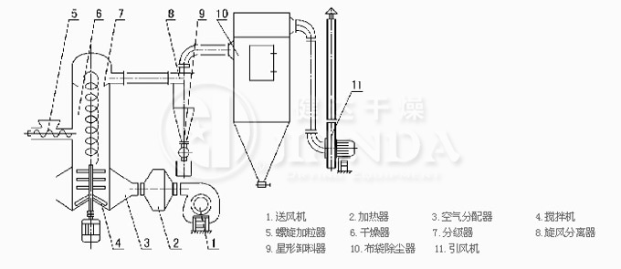 XSG系列旋轉閃蒸干燥機結構圖 XSG系列旋轉閃蒸干燥機結構圖